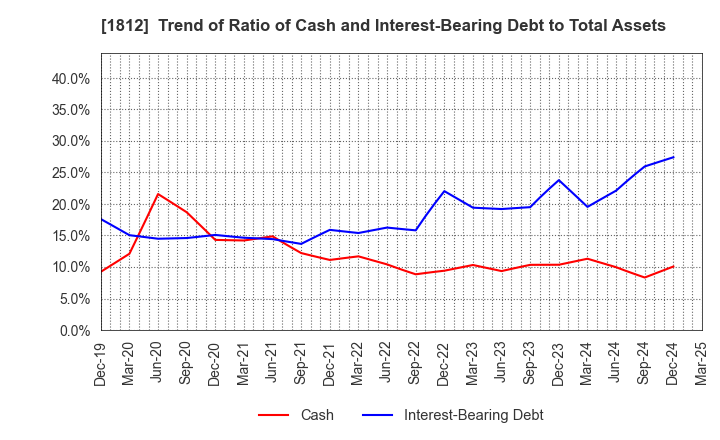 1812 KAJIMA CORPORATION: Trend of Ratio of Cash and Interest-Bearing Debt to Total Assets