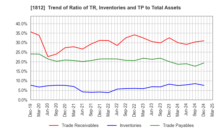 1812 KAJIMA CORPORATION: Trend of Ratio of TR, Inventories and TP to Total Assets