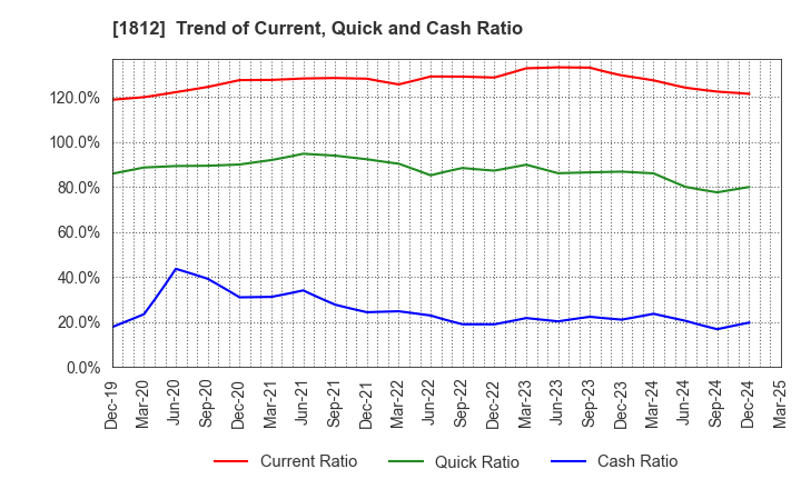 1812 KAJIMA CORPORATION: Trend of Current, Quick and Cash Ratio