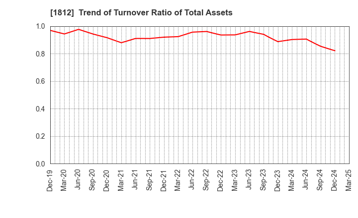 1812 KAJIMA CORPORATION: Trend of Turnover Ratio of Total Assets