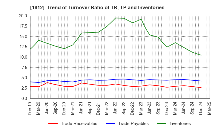 1812 KAJIMA CORPORATION: Trend of Turnover Ratio of TR, TP and Inventories