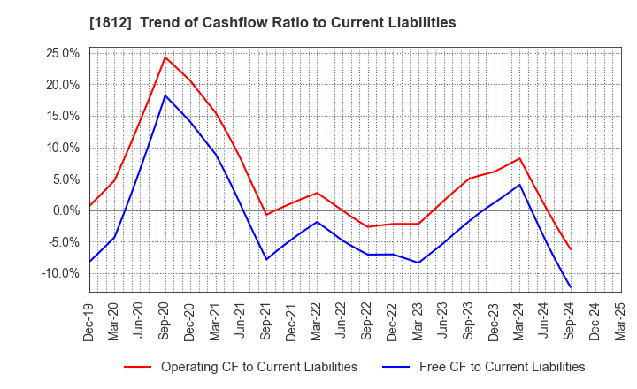 1812 KAJIMA CORPORATION: Trend of Cashflow Ratio to Current Liabilities
