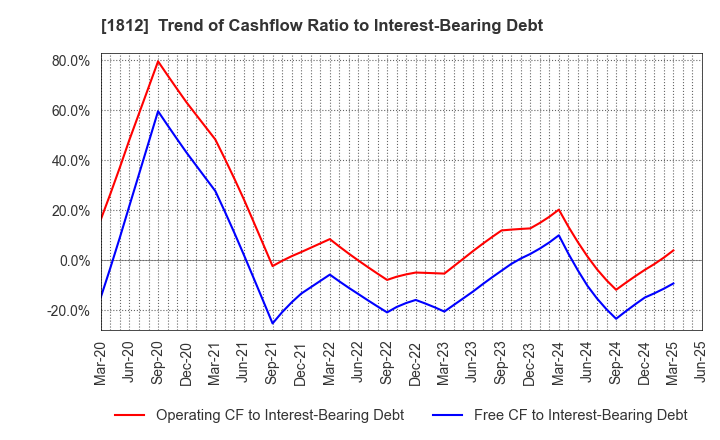1812 KAJIMA CORPORATION: Trend of Cashflow Ratio to Interest-Bearing Debt