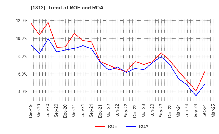 1813 Fudo Tetra Corporation: Trend of ROE and ROA