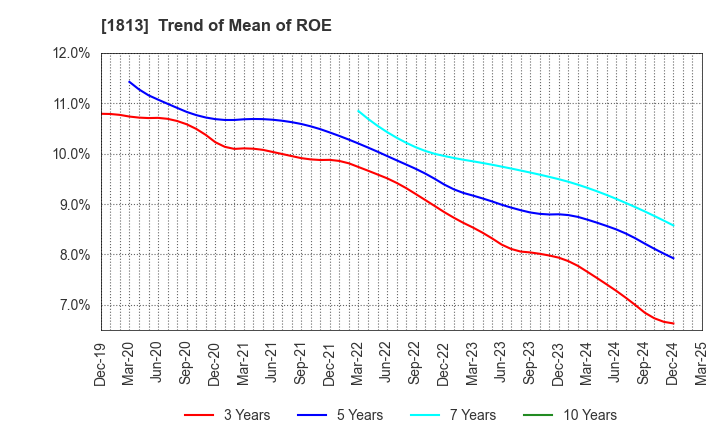 1813 Fudo Tetra Corporation: Trend of Mean of ROE