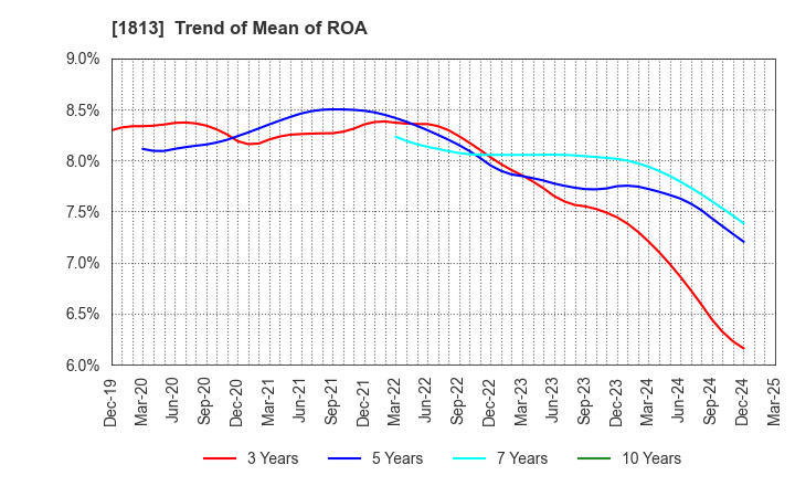 1813 Fudo Tetra Corporation: Trend of Mean of ROA