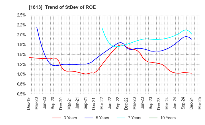 1813 Fudo Tetra Corporation: Trend of StDev of ROE
