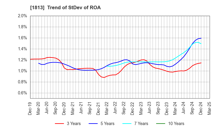 1813 Fudo Tetra Corporation: Trend of StDev of ROA
