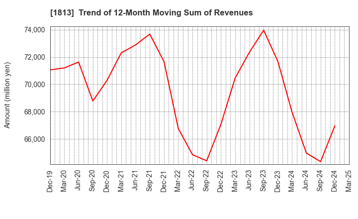1813 Fudo Tetra Corporation: Trend of 12-Month Moving Sum of Revenues