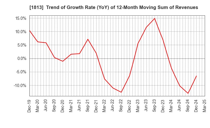 1813 Fudo Tetra Corporation: Trend of Growth Rate (YoY) of 12-Month Moving Sum of Revenues