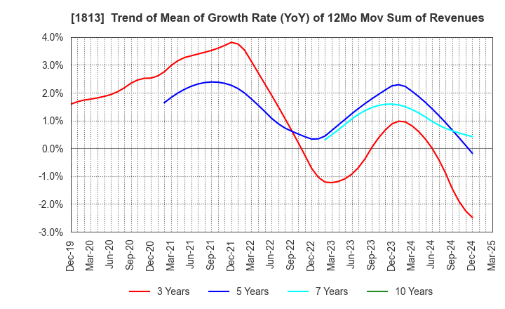 1813 Fudo Tetra Corporation: Trend of Mean of Growth Rate (YoY) of 12Mo Mov Sum of Revenues