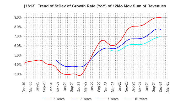1813 Fudo Tetra Corporation: Trend of StDev of Growth Rate (YoY) of 12Mo Mov Sum of Revenues