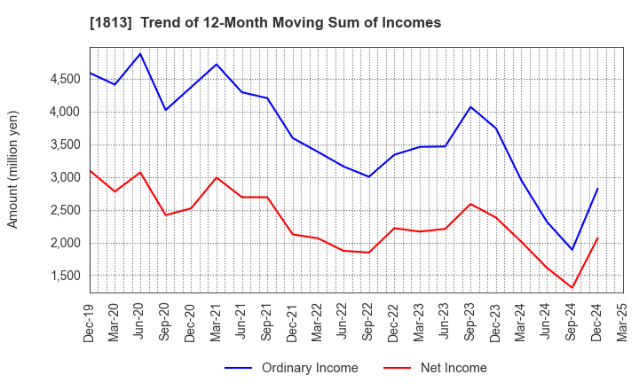 1813 Fudo Tetra Corporation: Trend of 12-Month Moving Sum of Incomes