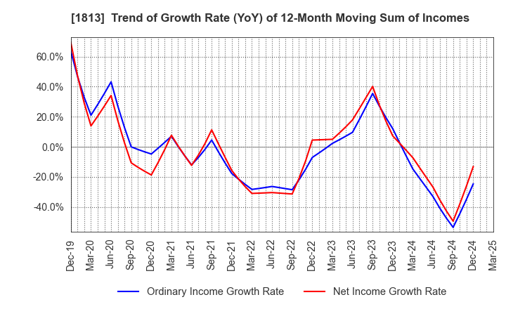 1813 Fudo Tetra Corporation: Trend of Growth Rate (YoY) of 12-Month Moving Sum of Incomes