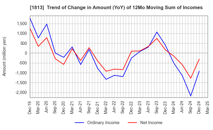 1813 Fudo Tetra Corporation: Trend of Change in Amount (YoY) of 12Mo Moving Sum of Incomes