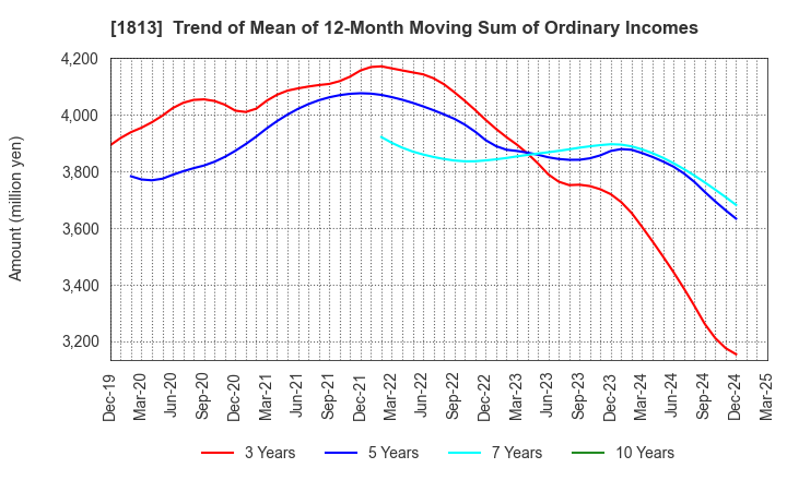 1813 Fudo Tetra Corporation: Trend of Mean of 12-Month Moving Sum of Ordinary Incomes