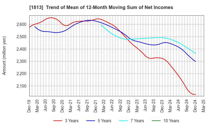 1813 Fudo Tetra Corporation: Trend of Mean of 12-Month Moving Sum of Net Incomes