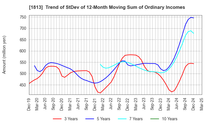 1813 Fudo Tetra Corporation: Trend of StDev of 12-Month Moving Sum of Ordinary Incomes