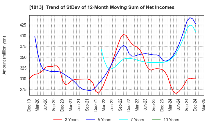 1813 Fudo Tetra Corporation: Trend of StDev of 12-Month Moving Sum of Net Incomes