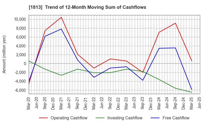 1813 Fudo Tetra Corporation: Trend of 12-Month Moving Sum of Cashflows