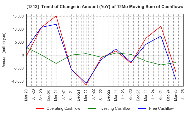 1813 Fudo Tetra Corporation: Trend of Change in Amount (YoY) of 12Mo Moving Sum of Cashflows