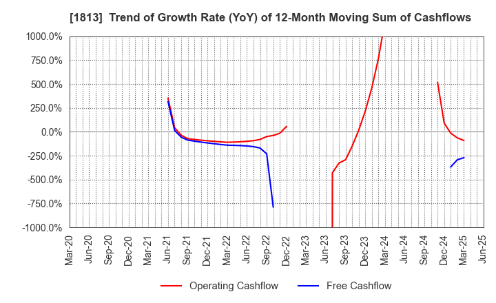 1813 Fudo Tetra Corporation: Trend of Growth Rate (YoY) of 12-Month Moving Sum of Cashflows