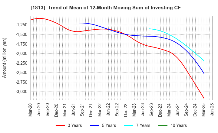 1813 Fudo Tetra Corporation: Trend of Mean of 12-Month Moving Sum of Investing CF
