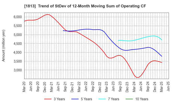 1813 Fudo Tetra Corporation: Trend of StDev of 12-Month Moving Sum of Operating CF