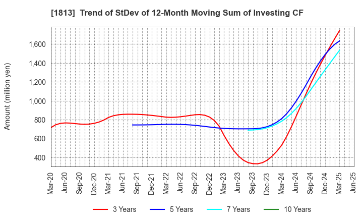 1813 Fudo Tetra Corporation: Trend of StDev of 12-Month Moving Sum of Investing CF
