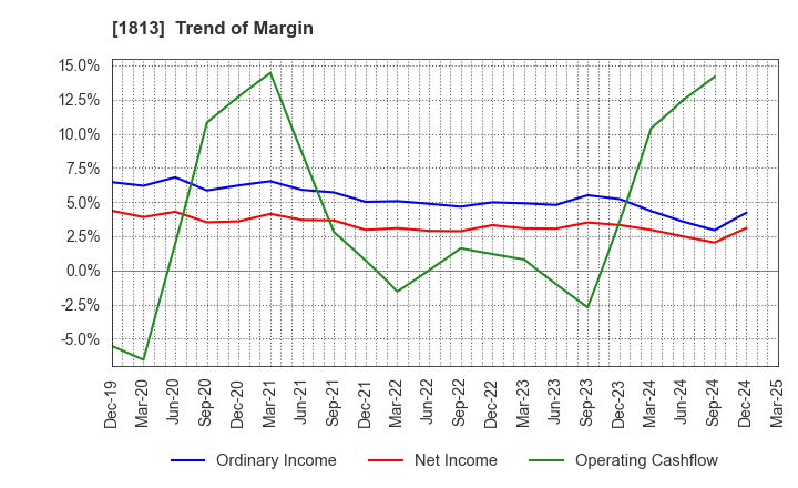 1813 Fudo Tetra Corporation: Trend of Margin