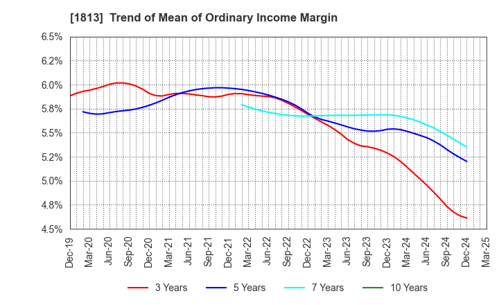 1813 Fudo Tetra Corporation: Trend of Mean of Ordinary Income Margin