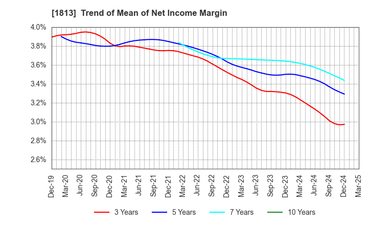 1813 Fudo Tetra Corporation: Trend of Mean of Net Income Margin