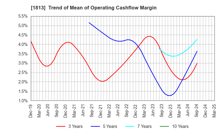 1813 Fudo Tetra Corporation: Trend of Mean of Operating Cashflow Margin