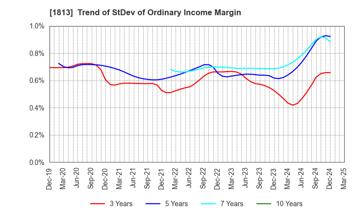 1813 Fudo Tetra Corporation: Trend of StDev of Ordinary Income Margin