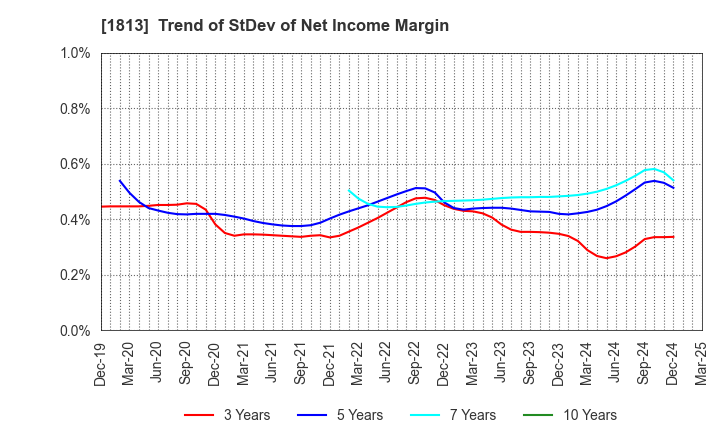 1813 Fudo Tetra Corporation: Trend of StDev of Net Income Margin
