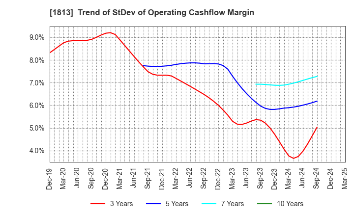 1813 Fudo Tetra Corporation: Trend of StDev of Operating Cashflow Margin