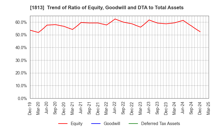1813 Fudo Tetra Corporation: Trend of Ratio of Equity, Goodwill and DTA to Total Assets
