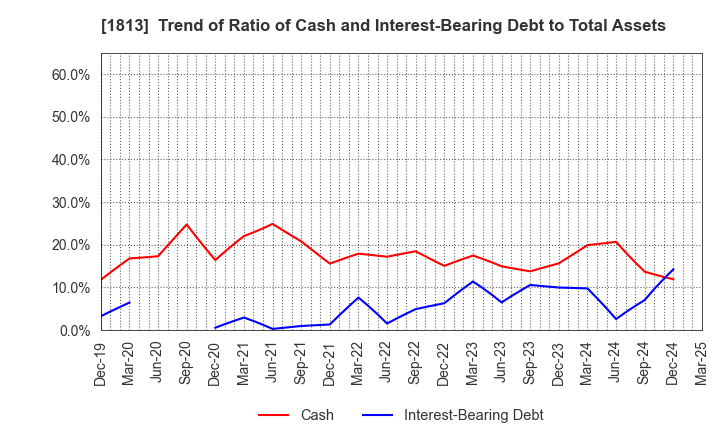 1813 Fudo Tetra Corporation: Trend of Ratio of Cash and Interest-Bearing Debt to Total Assets