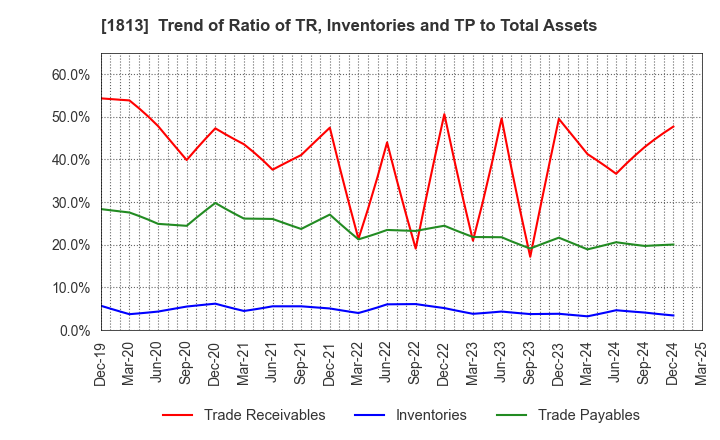 1813 Fudo Tetra Corporation: Trend of Ratio of TR, Inventories and TP to Total Assets