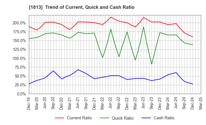 1813 Fudo Tetra Corporation: Trend of Current, Quick and Cash Ratio