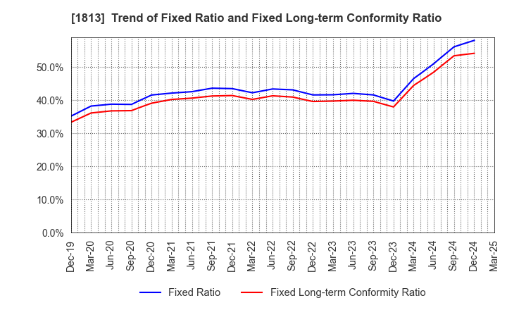 1813 Fudo Tetra Corporation: Trend of Fixed Ratio and Fixed Long-term Conformity Ratio