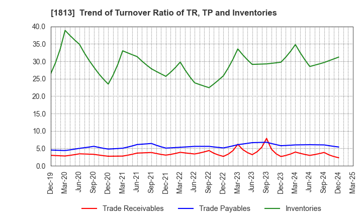 1813 Fudo Tetra Corporation: Trend of Turnover Ratio of TR, TP and Inventories