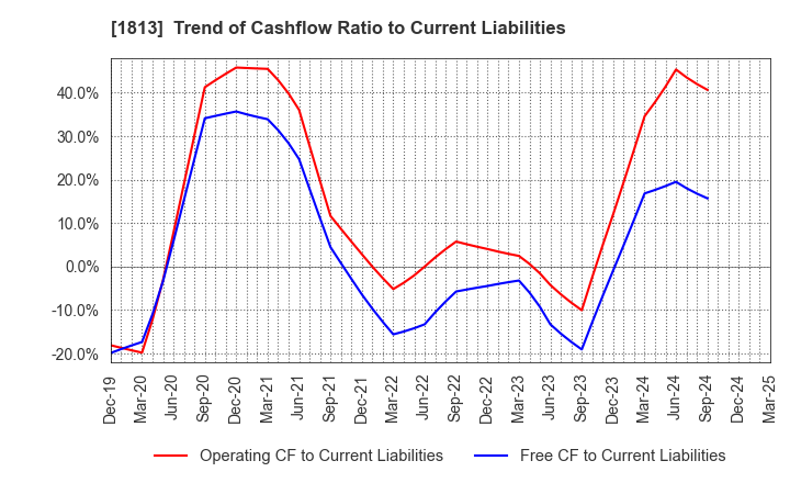 1813 Fudo Tetra Corporation: Trend of Cashflow Ratio to Current Liabilities