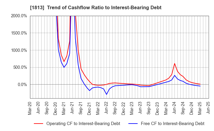1813 Fudo Tetra Corporation: Trend of Cashflow Ratio to Interest-Bearing Debt