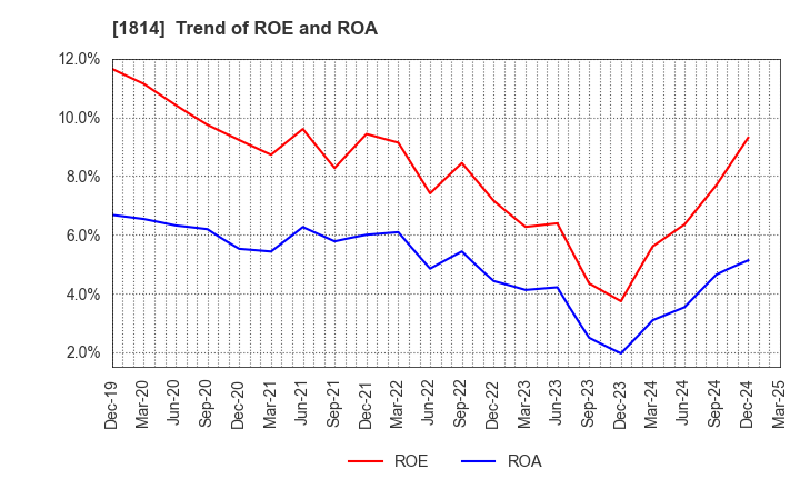 1814 DAISUE CONSTRUCTION CO.,LTD.: Trend of ROE and ROA