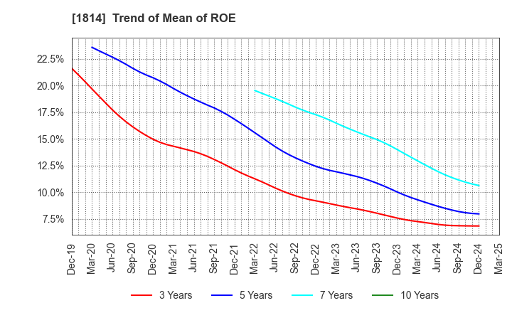 1814 DAISUE CONSTRUCTION CO.,LTD.: Trend of Mean of ROE