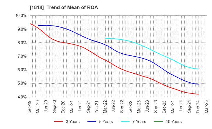 1814 DAISUE CONSTRUCTION CO.,LTD.: Trend of Mean of ROA