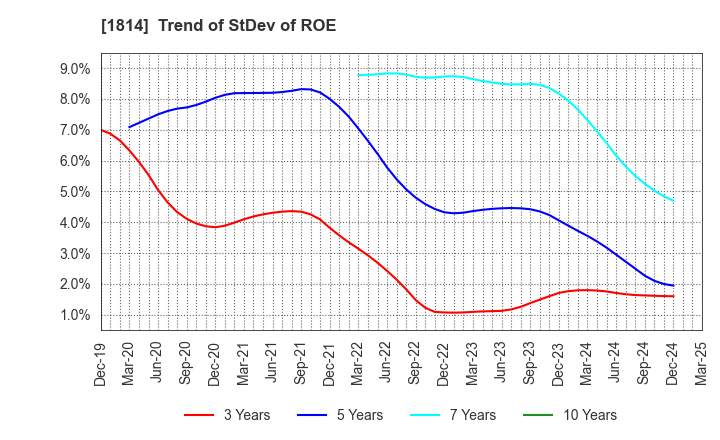 1814 DAISUE CONSTRUCTION CO.,LTD.: Trend of StDev of ROE