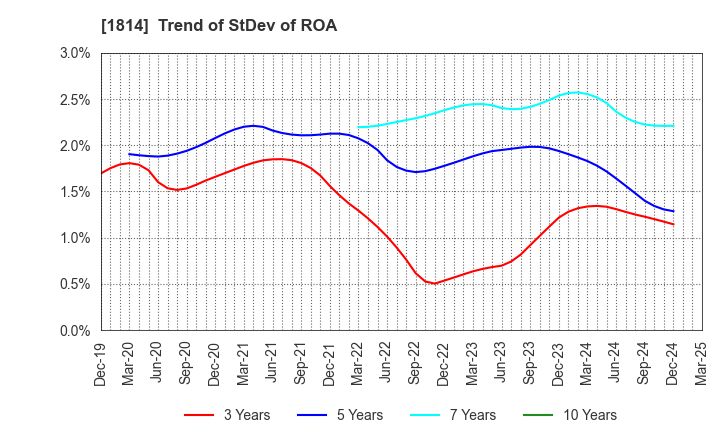 1814 DAISUE CONSTRUCTION CO.,LTD.: Trend of StDev of ROA