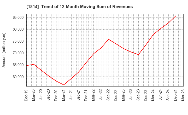 1814 DAISUE CONSTRUCTION CO.,LTD.: Trend of 12-Month Moving Sum of Revenues